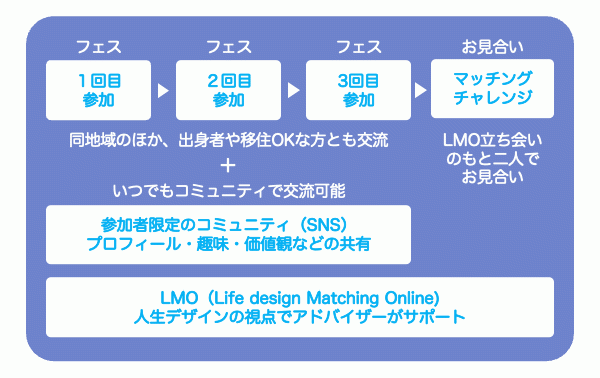 価値観とフィーリングを大切にマッチング