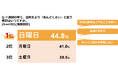一週間の中で、自炊ブルーになる曜日は「日曜日」が最多!!『共働き世帯の自炊実態調査』