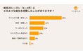 新生活の料理ハードル高すぎ!? 新生活の“食生活崩壊”を救う手段とは【Antway「新生活の食生活実態調査」】