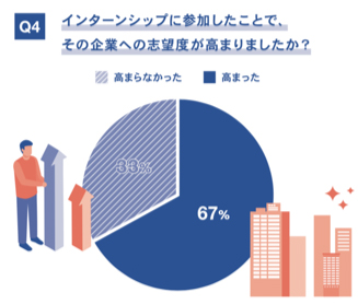 インターン参加と企業への志望度