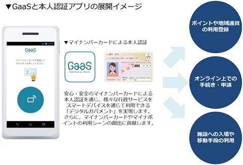 GaaSと本人認証アプリの展開イメージ