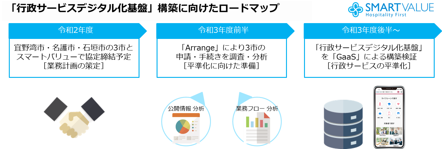 沖縄県宜野湾市 名護市 石垣市がデジタルファースト共同宣言 行政サービスのデジタル化 共通化にスマートバリューが事業提案 株式会社スマートバリューのプレスリリース