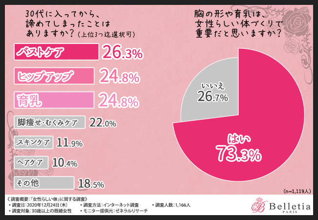 美乳が維持できないと女性らしさが減少 30代過ぎてからバストケアを諦めていませんか 女性が思う 女性らしさ とは 株式会社belletiaのプレスリリース