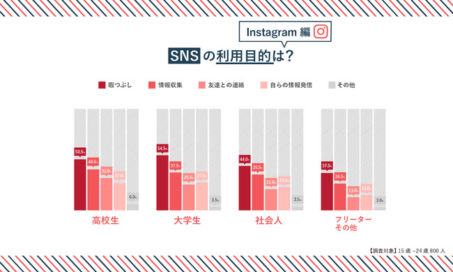 若年層マーケのsns戦略は男女で分けて考えるのが鉄則 Line Tiktokでは約10 Instagramでは約25 も男女 の利用率に差が 若年層リサーチ年下半期版発表 Strobowritesのプレスリリース