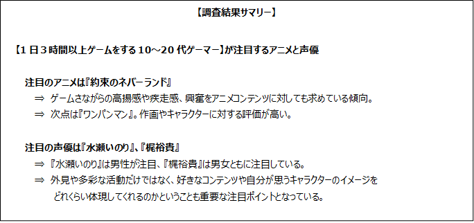 若年ゲーマーが注目するアニメと声優アニメは 約束のネバーランド 声優は 水瀬いのり 梶裕貴 ゲーマーならではの視点も 株式会社ゲーム エイジ総研のプレスリリース