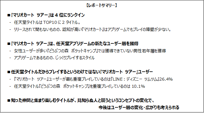 マリオカート ツアー は家庭用ゲーム機ユーザーをアプリゲームに求引 株式会社ゲームエイジ総研のプレスリリース