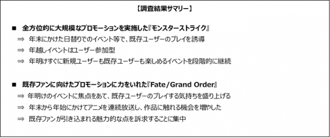 全方位的な モンスターストライク と既存ファンに集中した Fate Grand Order
