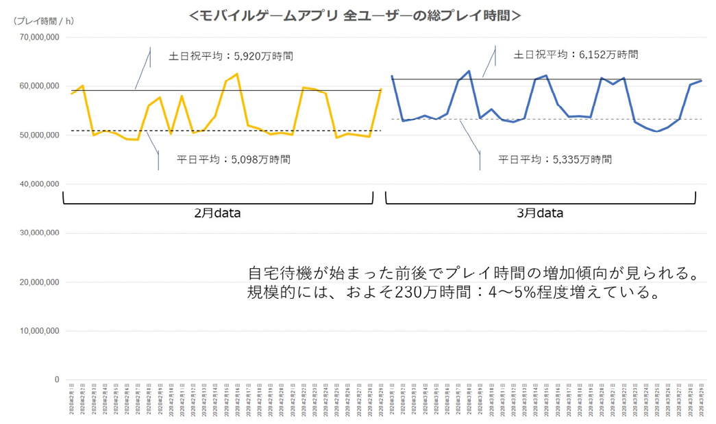 モバイルゲームアプリの総プレイ時間は3月の平日平均5 335万時間 土日祝日平均6 152万時間 株式会社ゲームエイジ総研のプレスリリース