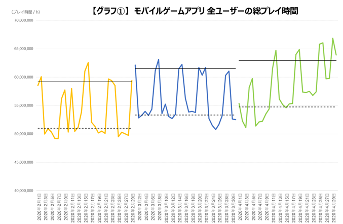 ゲームのプレイ時間は引き続き増加傾向 特に代のプレイ時間の増加が顕著 株式会社ゲームエイジ総研のプレスリリース