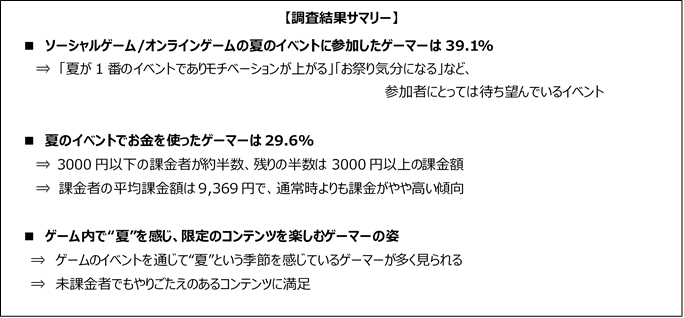 ゲームの夏イベントを通して 夏 を感じるゲーマー達 株式会社ゲームエイジ総研のプレスリリース