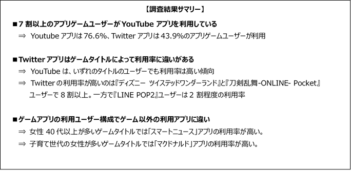 アプリゲームユーザーのゲーム以外のアプリ利用 7割以上がyoutubeを利用 株式会社ゲームエイジ総研のプレスリリース