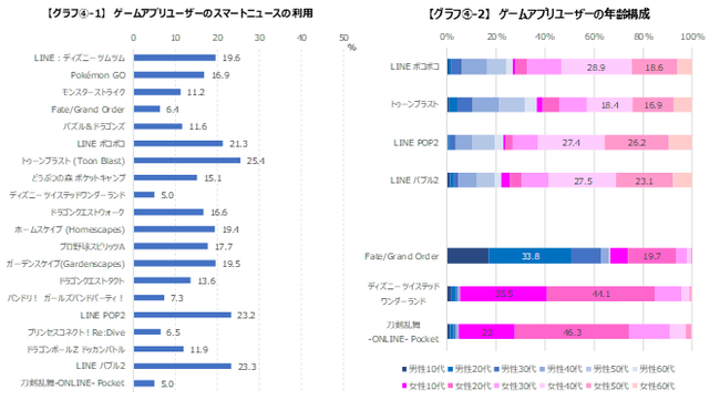 アプリゲームユーザーのゲーム以外のアプリ利用 7割以上がyoutubeを利用 株式会社ゲームエイジ総研のプレスリリース