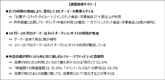 外出自粛で消費行動が変化しているゲーマー達 株式会社ゲームエイジ総研のプレスリリース