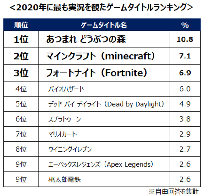 ゲーマーの約3割がゲーム実況を視聴 最もよく観たゲーム実況者は キヨ 最もよく観た実況タイトルは あつまれ どうぶつの森 株式会社ゲーム エイジ総研のプレスリリース