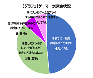 予算を決めて課金 ゲーマーは 日々の充実感 まとめて課金 ゲーマーは さらなる没入感 を求めて課金 株式会社ゲームエイジ総研のプレスリリース