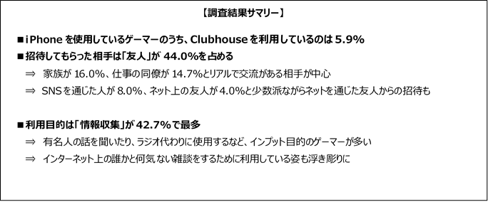 話題の音声sns Clubhouse を利用しているゲーマーは5 8 主に情報収集をメインに利用しているゲーマー が多い 株式会社ゲームエイジ総研のプレスリリース