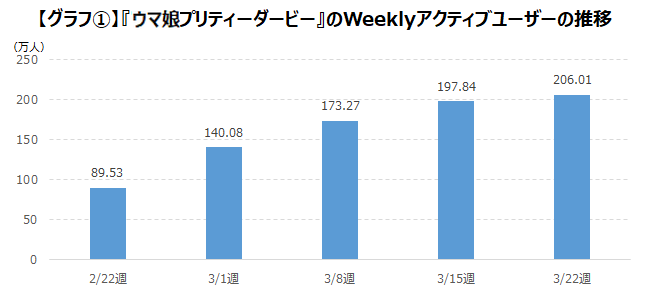 ウマ娘プリティーダービー のアクティブユーザーを調査若年層を獲得しながらユーザーは増加 株式会社ゲームエイジ総研のプレスリリース