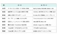 株式会社ミライル、SESエンジニア社員100名突破