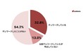 【アフターコロナにおける働き方実態調査】9割が「テレワーク継続予定」の一方で経験者の6割が“テレワーク疲れ“などの不満あり。働き方が多様化するも、勤怠管理は6割が「タイムカード・紙」などの旧来型