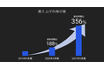 創業から3周年の事業実績やM&A成約実績をまとめたインフォグラフィックスを公開〜AIや独自のDXシステムによる徹底的な業務効率化を通じ、売上高前年比356%を達成〜