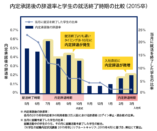 内定辞退時期は就活終了時期から数ヶ月遅れ 辞退を決めても言い出せない学生が多い ガイアックスのプレスリリース