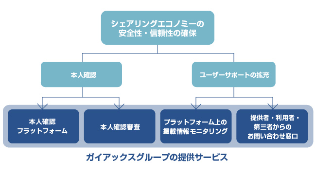 ガイアックスグループ シェア事業者に 本人確認プラットフォーム と お問い合わせ窓口 を提供 ガイアックスのプレスリリース