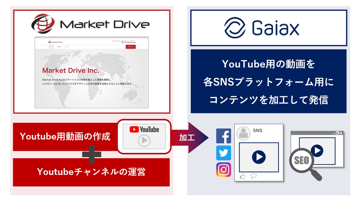 Market Drive社と提携しYouTubeチャンネル運用サービスを開始