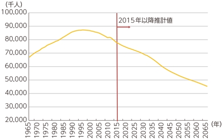 生産年齢人口は1995年をピークに減少へ