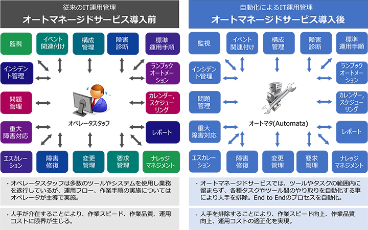 アディッシュプラス、24時間365日運用監視、障害対応における検知分析から修復までを自動化する「オートマネージドサービス」（RPA）でイーツ社と協業