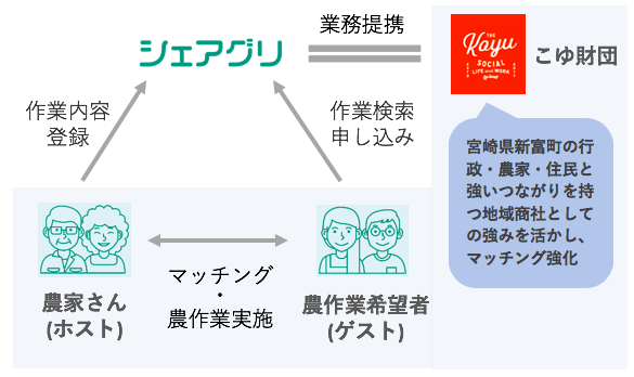 農業人材のシェアリングにより農家の人手不足を解決するデイワークアプリ シェアグリ と 地域商社 こゆ財団 が人材不足解消に向け提携 ガイアックスのプレスリリース