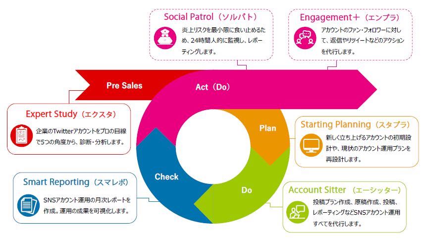 ADKマーケティング・ソリューションズ社と提携し、ソーシャルメディア運用に特化した新サービスを提供開始