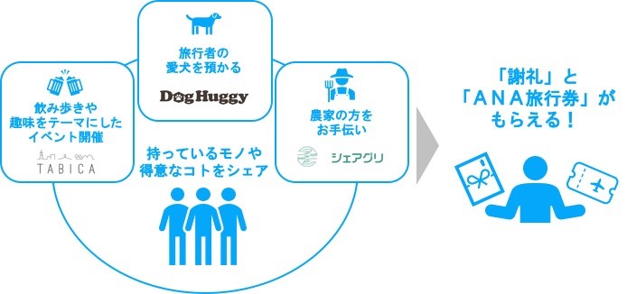 業界初 シェアサービスのtabica シェアグリ Doghuggyがanaセールス株式会社と協業し新たな Ana シェア旅 を開始 ガイアックスのプレスリリース
