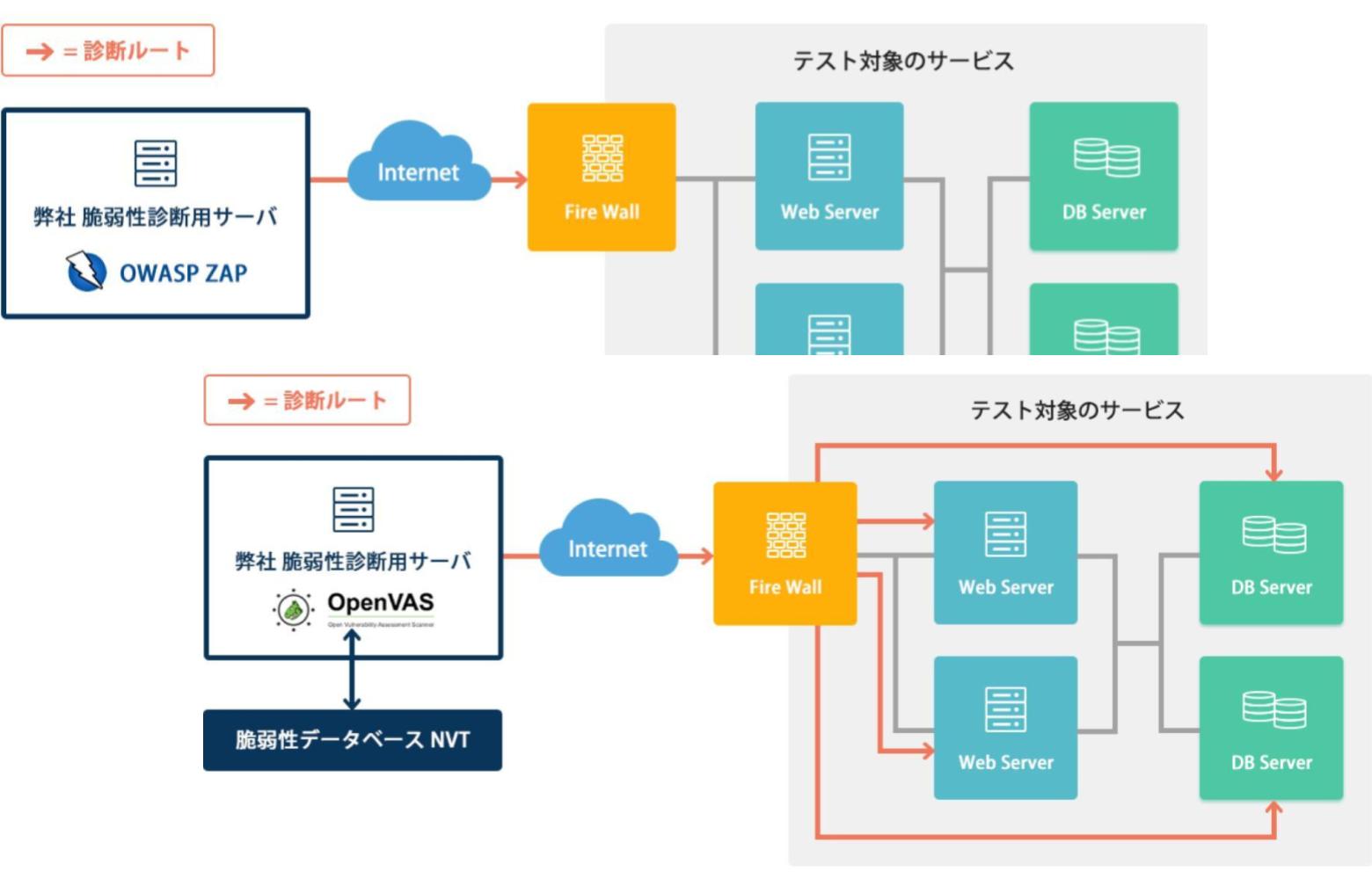AWSクラウド構築・運用の『Cloud Sun』、お手軽＆低価格な「Webサービス脆弱性診断パック」をリリース！