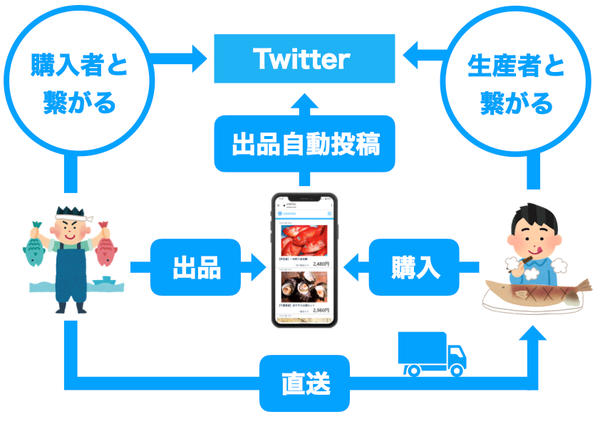 生産者と消費者がTwitterで直接つながる！ 魚のオンライン直売所「UONTED」を本日より正式開始