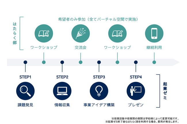 「はたらく部×起業ゼミ」探究学習プログラムイメージ図