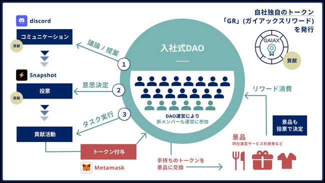 ※：今回は試験的にEthereumのテストネットGoerliを使用しています。