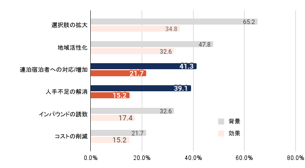 泊食分離を導入した背景と効果（上位7項目）(※4より作成)