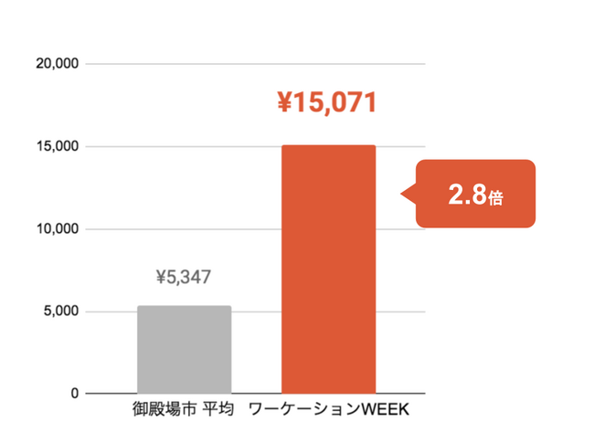 １回の旅行における食事代