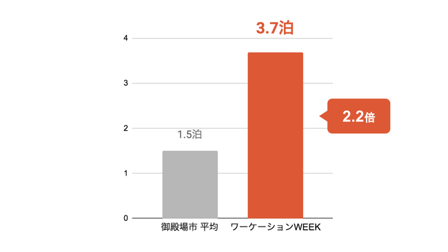 １回の旅行の平均宿泊数