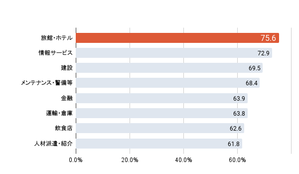 2023年正社員の人手不足割合（上位8業種）（※3より作成）