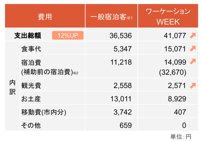 御殿場市の一般宿泊客と ワーケーションWEEK参加者の消費額比較