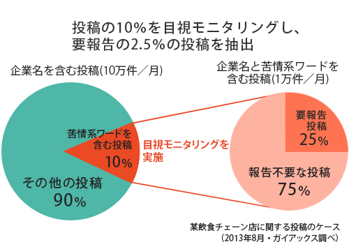 ガイアックス 相次ぐ炎上の対策に サービス業向け苦情モニタリングを提供開始 ガイアックスのプレスリリース