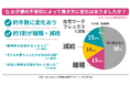 不登校保護者の3人に1人が「不登校離職・減給」を経験