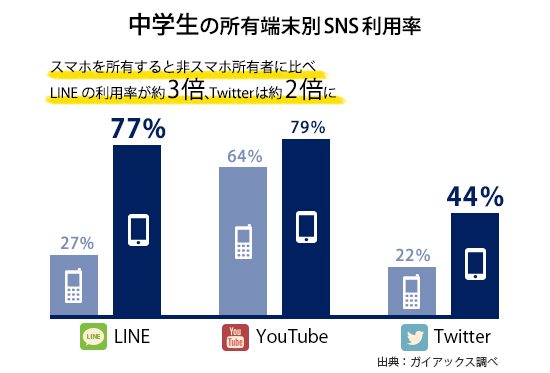 中高生のline Twitterの利用率 スマホ所有で2倍以上伸長することが判明 ガイアックスのプレスリリース