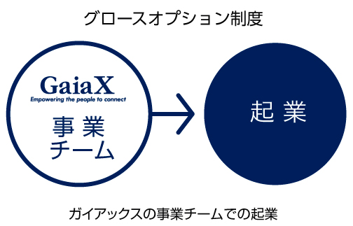 ガイアックス 新しい働き方 事業チームでの起業 グロースオプション制度を開始 ガイアックスのプレスリリース