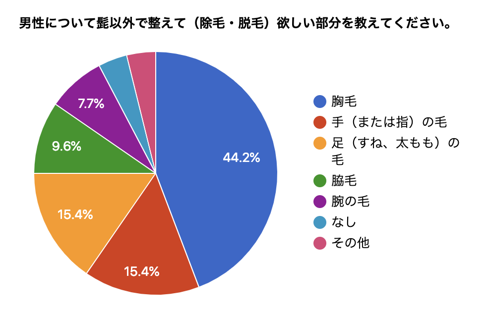 アンケート調査 男性に除毛 脱毛して欲しい部分 女性は胸毛に強い嫌悪感 Junichi Kishimoto 記者のプレスリリース
