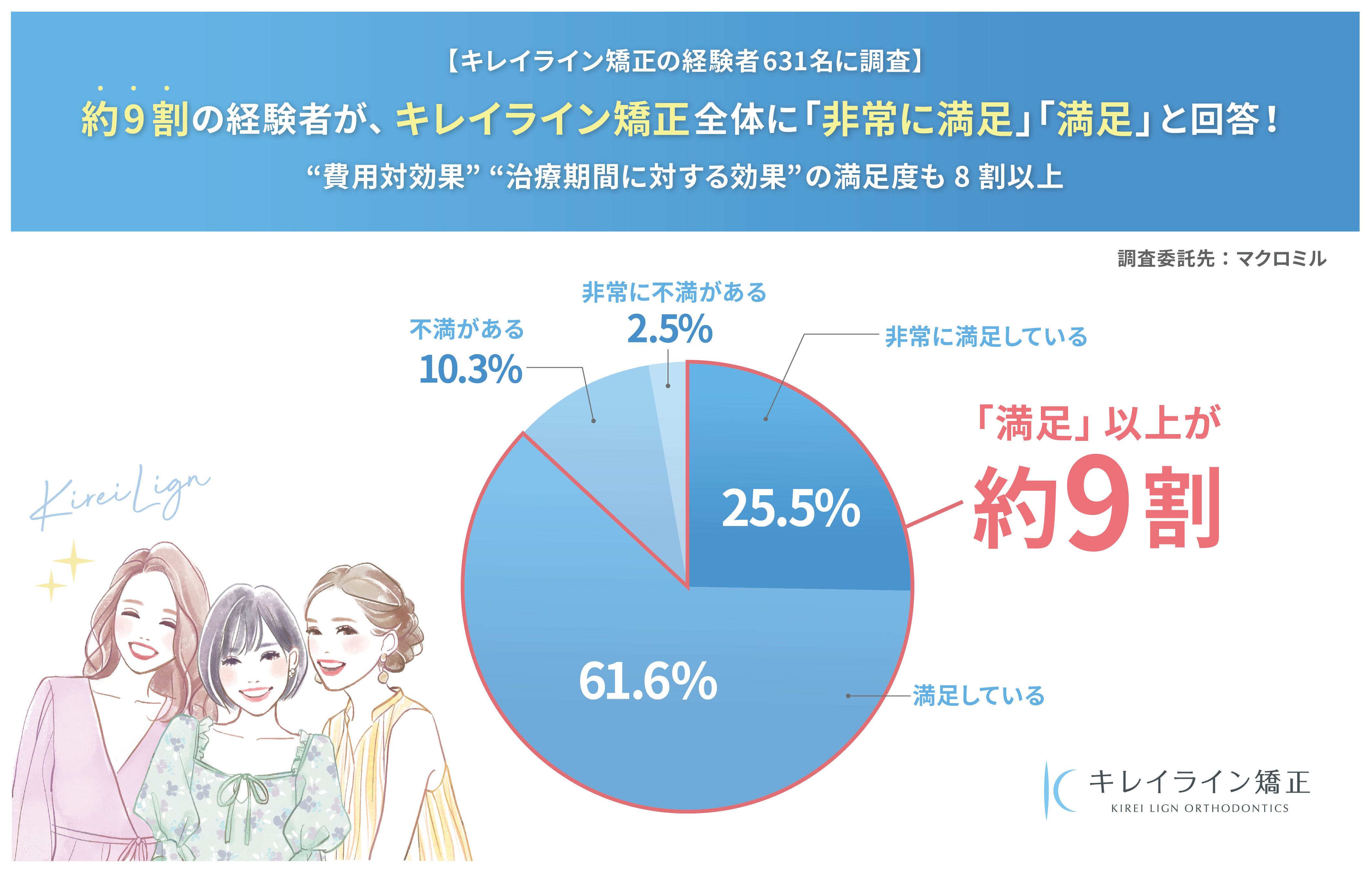 キレイライン矯正経験者631名に調査 約9割が治療体験全体に 非常に満足 満足 と回答 費用対効果 治療期間に対する効果 の満足度は ともに8 割を超える結果に キレイライン矯正のプレスリリース