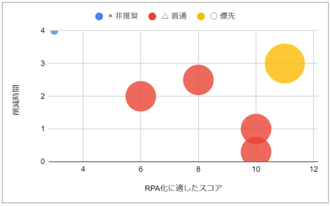 RPA対象業務のスコアリンググラフ