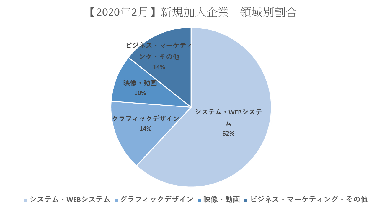 【2020年2月】Rekaizen（リカイゼン）新規加入企業について