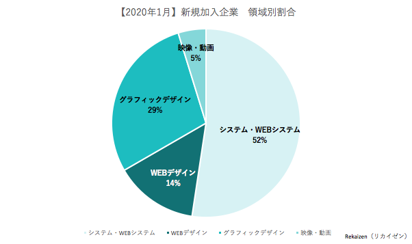 【2020年1月】Rekaizen（リカイゼン）新規加入企業について
